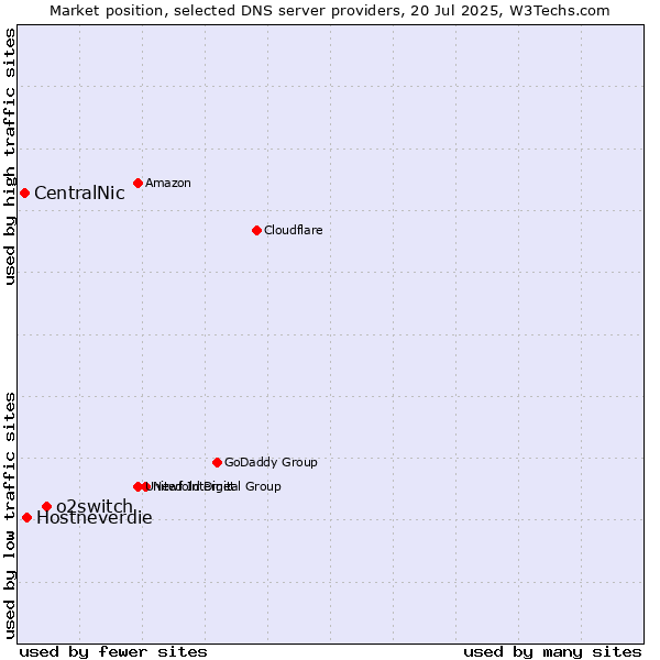 Market position of o2switch vs. Hostneverdie vs. CentralNic