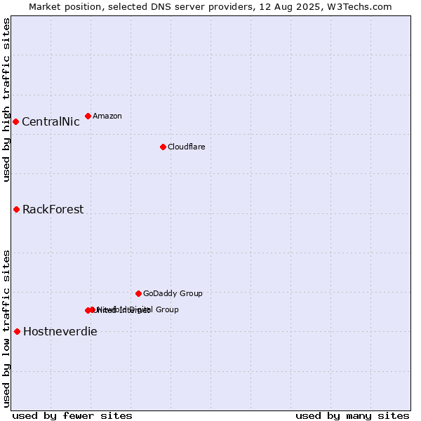 Market position of Hostneverdie vs. RackForest vs. CentralNic