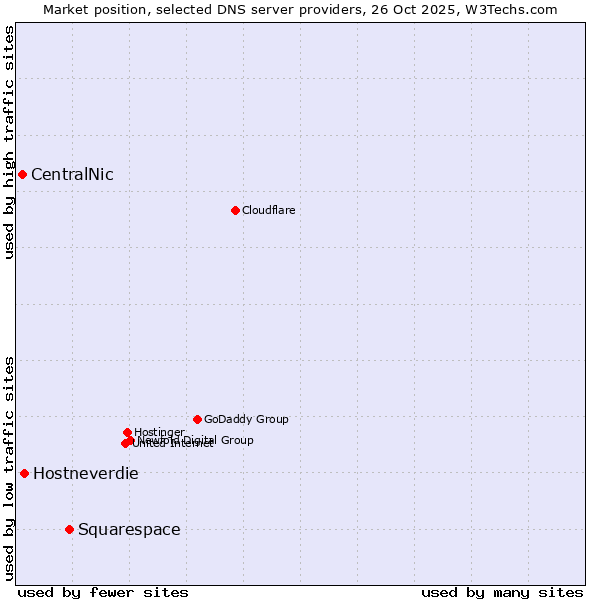 Market position of Squarespace vs. Hostneverdie vs. CentralNic