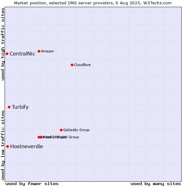 Market position of Turbify vs. Hostneverdie vs. CentralNic