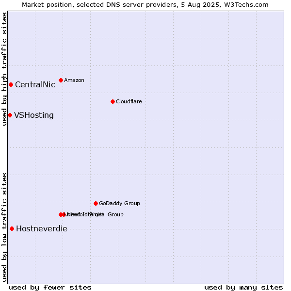 Market position of Hostneverdie vs. CentralNic vs. VSHosting