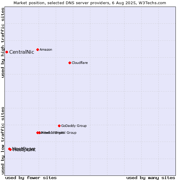 Market position of Hostpoint vs. HostPapa vs. CentralNic