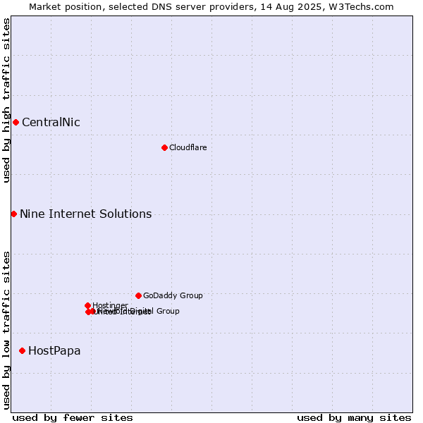 Market position of HostPapa vs. CentralNic vs. Nine Internet Solutions