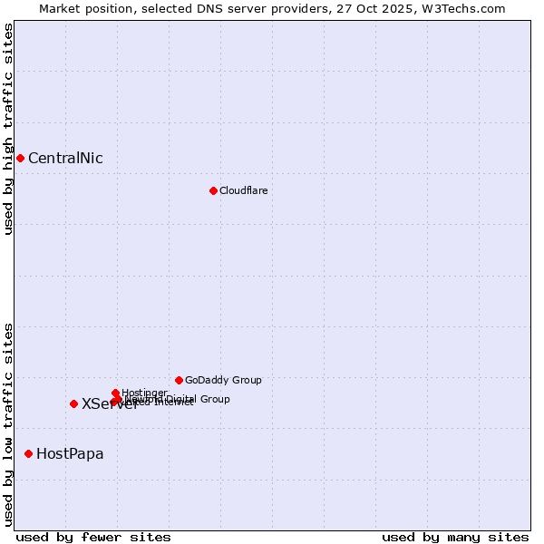 Market position of XServer vs. HostPapa vs. CentralNic