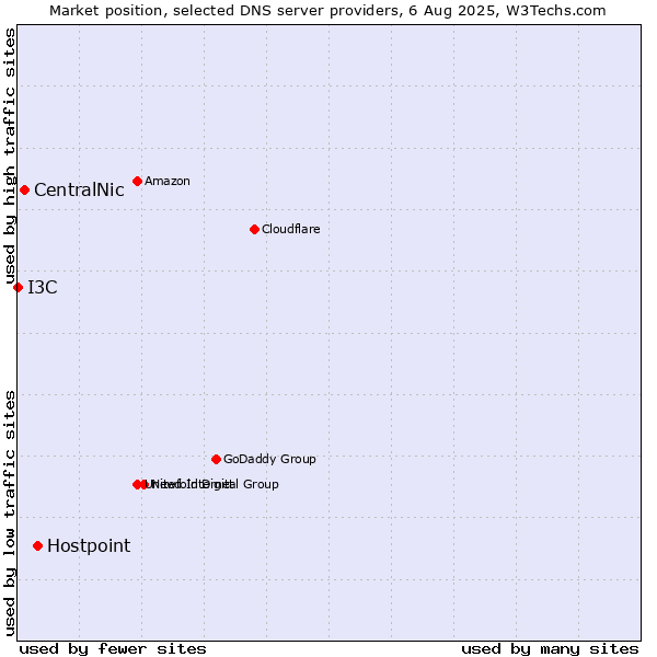Market position of Hostpoint vs. CentralNic vs. I3C