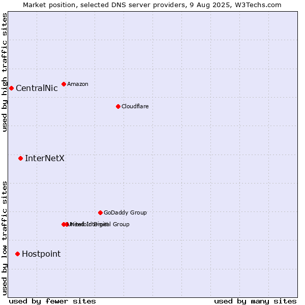 Market position of InterNetX vs. Hostpoint vs. CentralNic