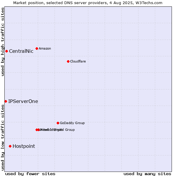 Market position of Hostpoint vs. CentralNic vs. IPServerOne