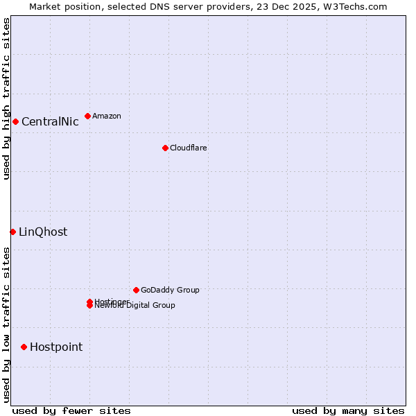 Market position of Hostpoint vs. CentralNic vs. LinQhost