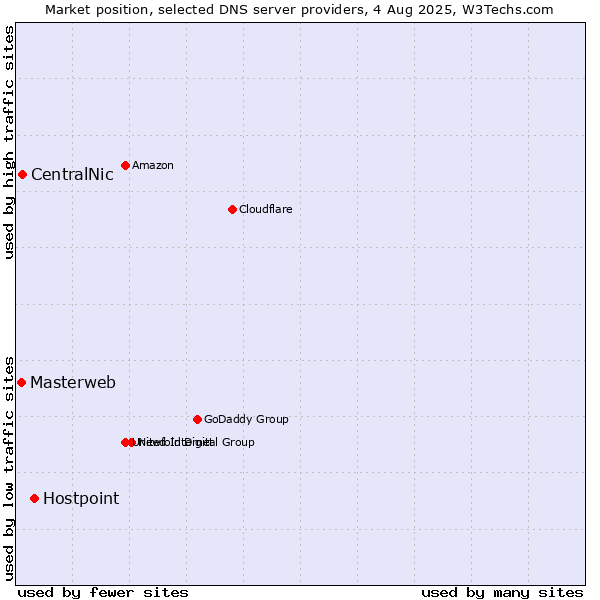 Market position of Hostpoint vs. CentralNic vs. Masterweb