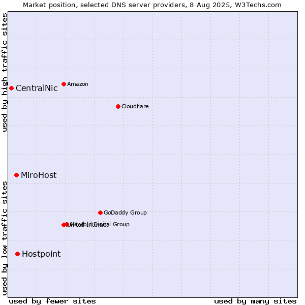 Market position of Hostpoint vs. MiroHost vs. CentralNic