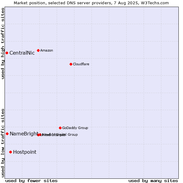 Market position of Hostpoint vs. NameBright vs. CentralNic