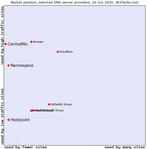 Market position of Namespace vs. Hostpoint vs. CentralNic