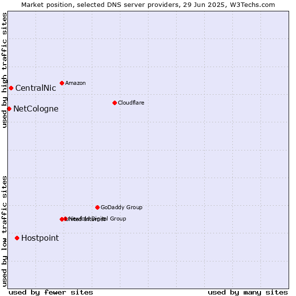 Market position of Hostpoint vs. CentralNic vs. NetCologne
