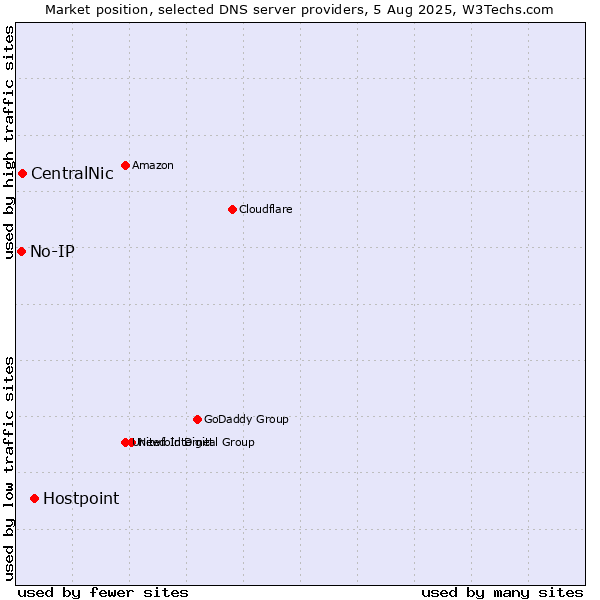 Market position of Hostpoint vs. CentralNic vs. No-IP