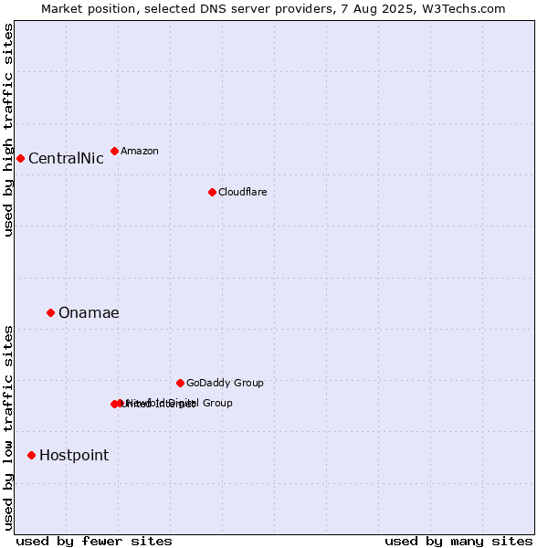 Market position of Onamae vs. Hostpoint vs. CentralNic