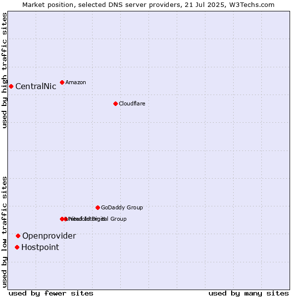 Market position of Openprovider vs. Hostpoint vs. CentralNic