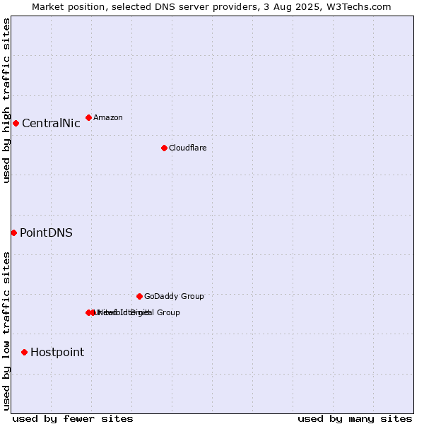 Market position of Hostpoint vs. CentralNic vs. PointDNS