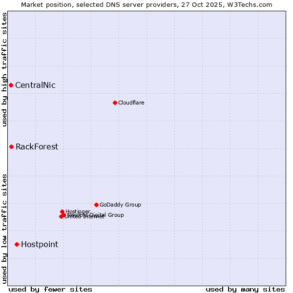 Market position of Hostpoint vs. RackForest vs. CentralNic