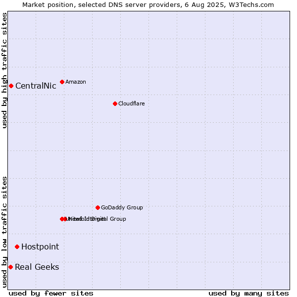Market position of Hostpoint vs. CentralNic vs. Real Geeks