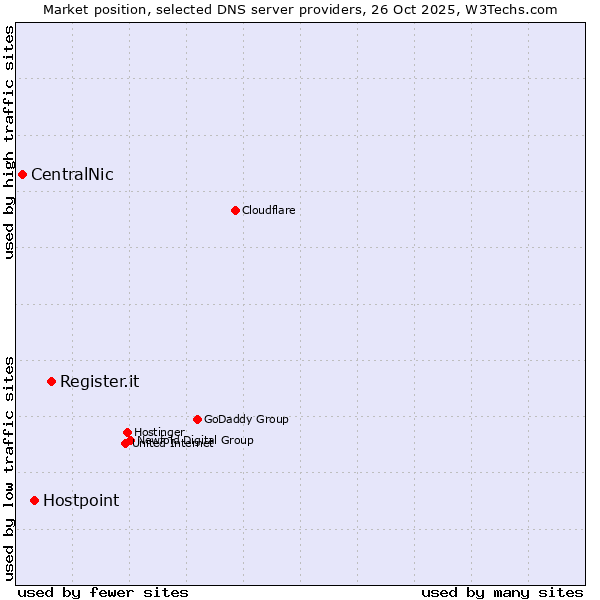 Market position of Register.it vs. Hostpoint vs. CentralNic