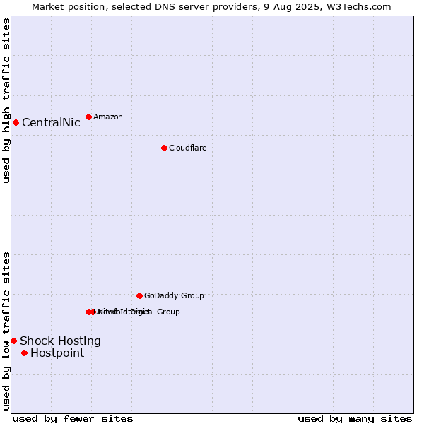 Market position of Hostpoint vs. CentralNic vs. Shock Hosting