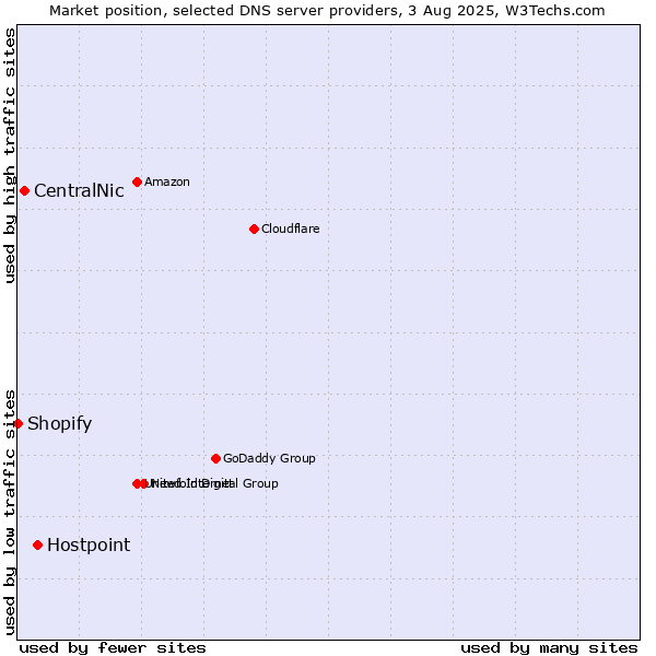 Market position of Hostpoint vs. CentralNic vs. Shopify