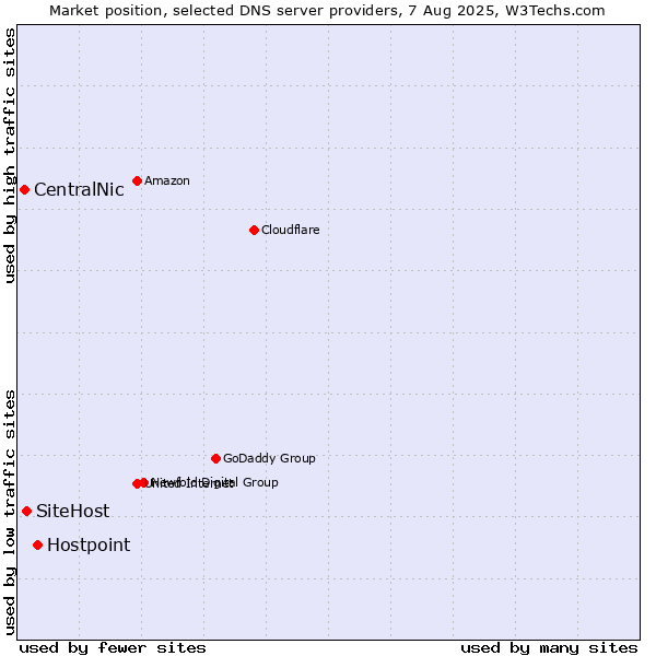 Market position of Hostpoint vs. SiteHost vs. CentralNic