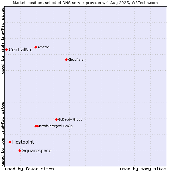 Market position of Squarespace vs. Hostpoint vs. CentralNic