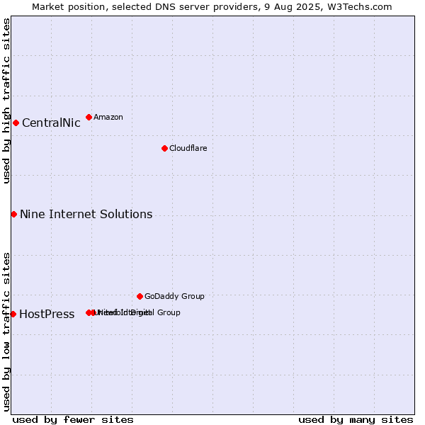 Market position of CentralNic vs. Nine Internet Solutions vs. HostPress