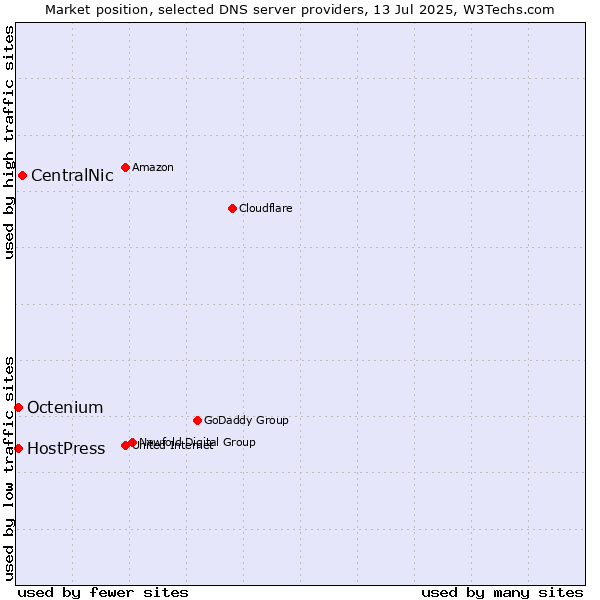 Market position of CentralNic vs. HostPress vs. Octenium