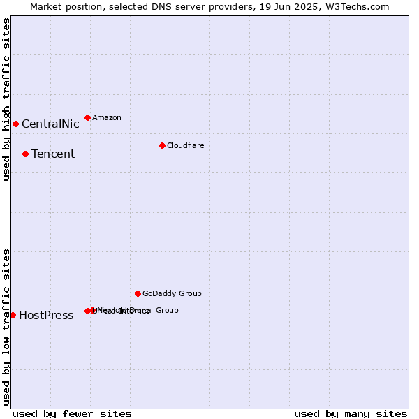 Market position of Tencent vs. CentralNic vs. HostPress