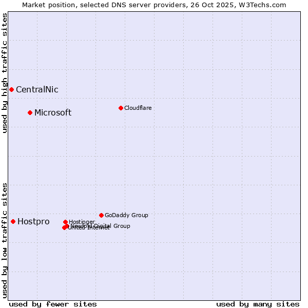 Market position of Microsoft vs. Hostpro vs. CentralNic