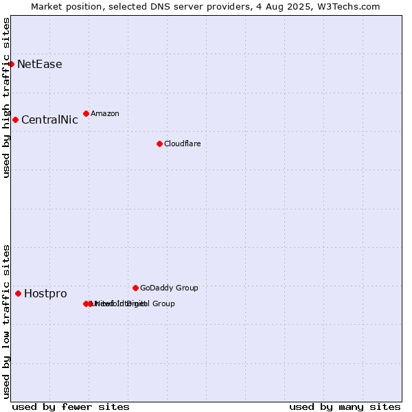 Market position of Hostpro vs. CentralNic vs. NetEase