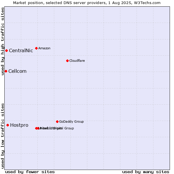 Market position of Hostpro vs. CentralNic vs. Cellcom