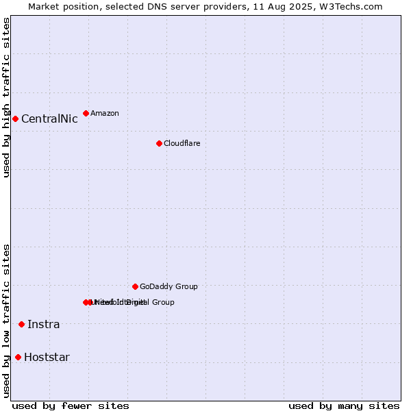 Market position of Instra vs. Hoststar vs. CentralNic