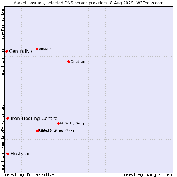 Market position of Iron Hosting Centre vs. Hoststar vs. CentralNic