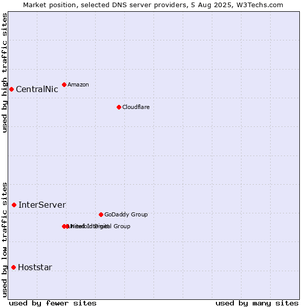 Market position of InterServer vs. Hoststar vs. CentralNic