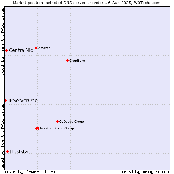 Market position of Hoststar vs. CentralNic vs. IPServerOne