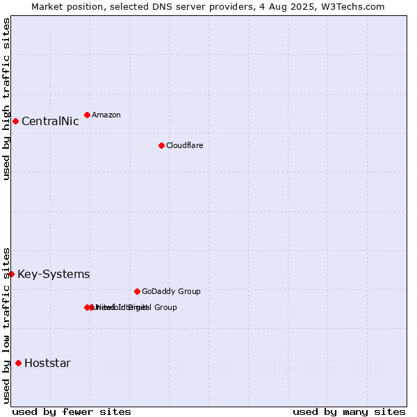 Market position of Hoststar vs. CentralNic vs. Key-Systems