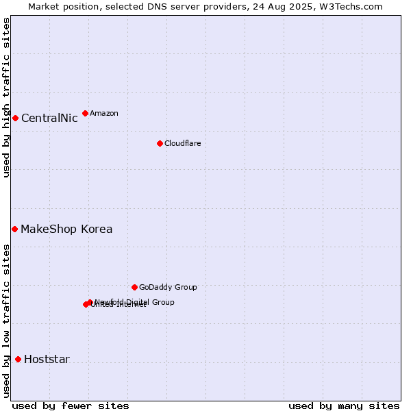 Market position of Hoststar vs. CentralNic vs. MakeShop Korea