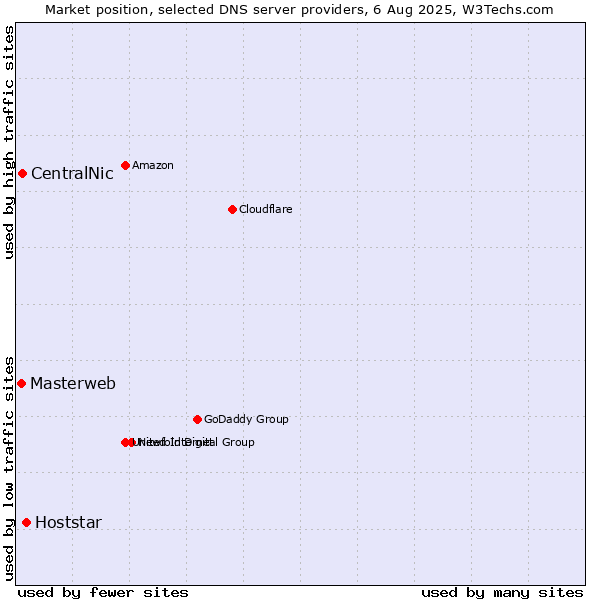 Market position of Hoststar vs. CentralNic vs. Masterweb