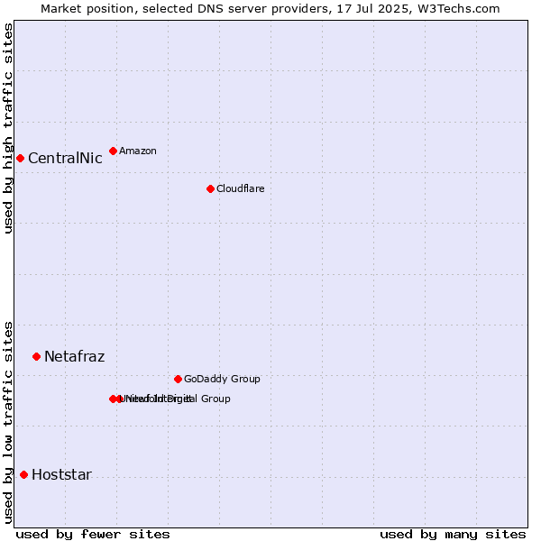 Market position of Netafraz vs. Hoststar vs. CentralNic