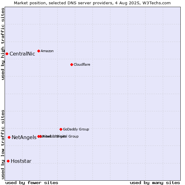 Market position of NetAngels vs. Hoststar vs. CentralNic