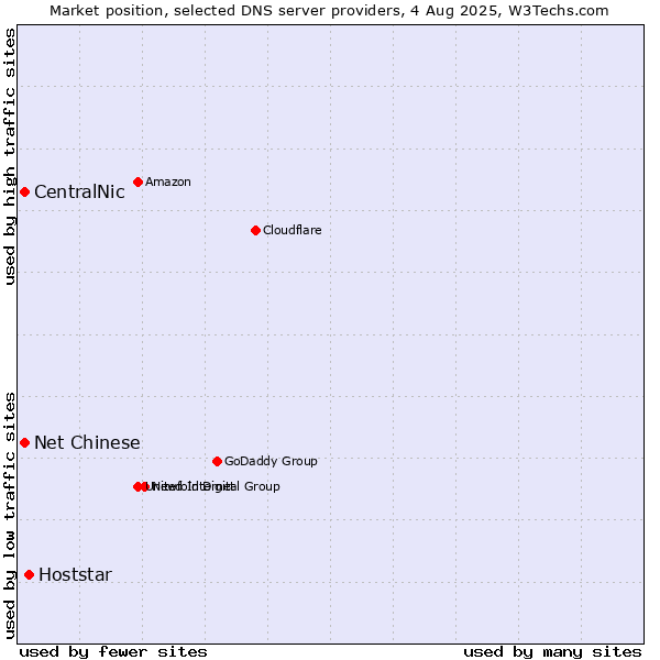 Market position of Hoststar vs. CentralNic vs. Net Chinese