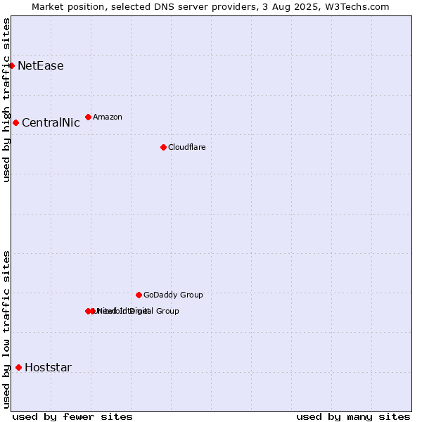 Market position of Hoststar vs. CentralNic vs. NetEase