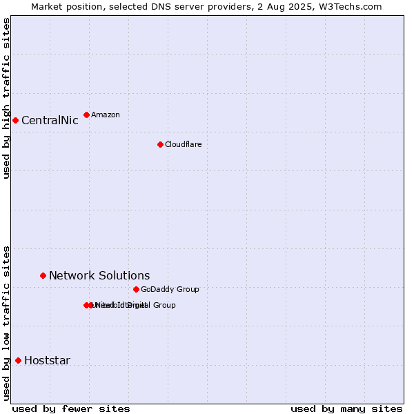 Market position of Network Solutions vs. Hoststar vs. CentralNic