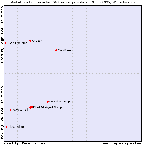 Market position of o2switch vs. Hoststar vs. CentralNic