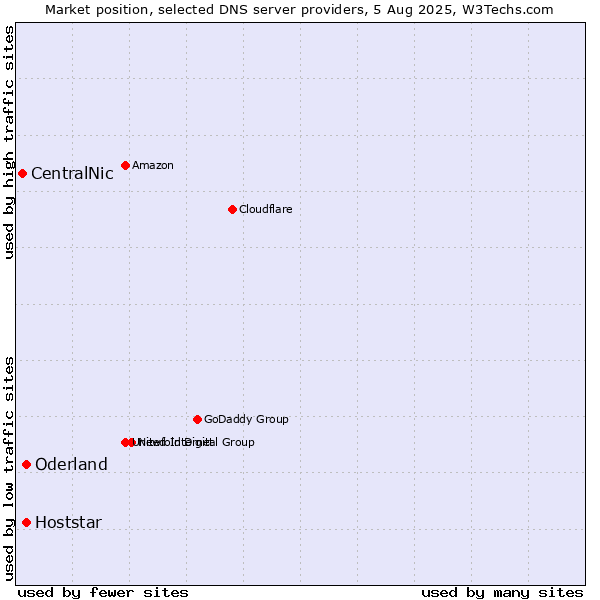 Market position of Oderland vs. Hoststar vs. CentralNic