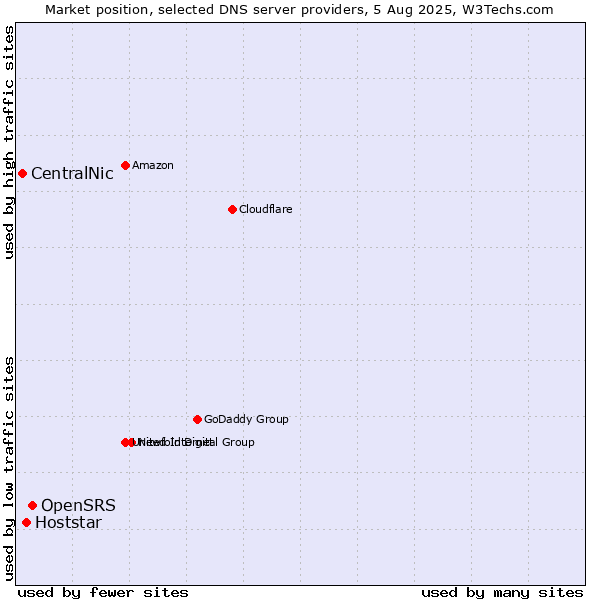 Market position of OpenSRS vs. Hoststar vs. CentralNic