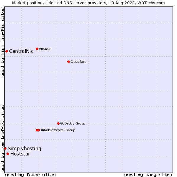 Market position of Hoststar vs. CentralNic vs. Simplyhosting